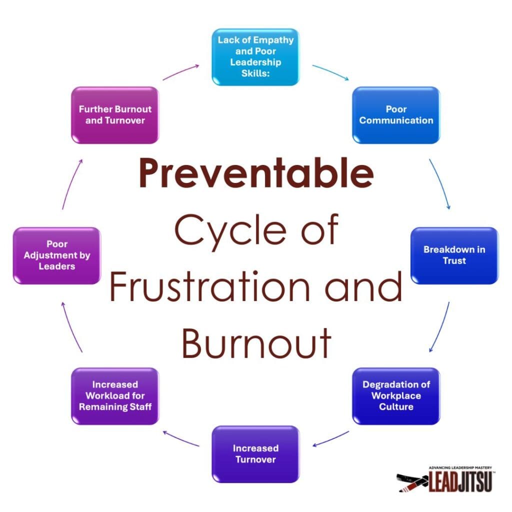 Preventable Cycle of Frustration and Burnout